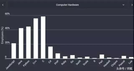 主流計(jì)算機(jī)硬件開(kāi)發(fā)必學(xué)的編程語(yǔ)言